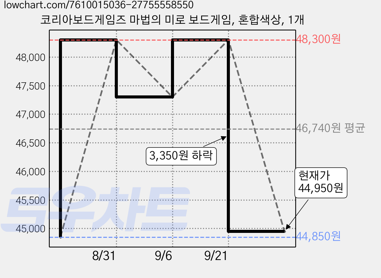 코리아보드게임즈 마법의 미로 보드게임, 혼합색상, 1개 가격 변동 차트, 현재가 44,950원, 관측 최저가 44,850원