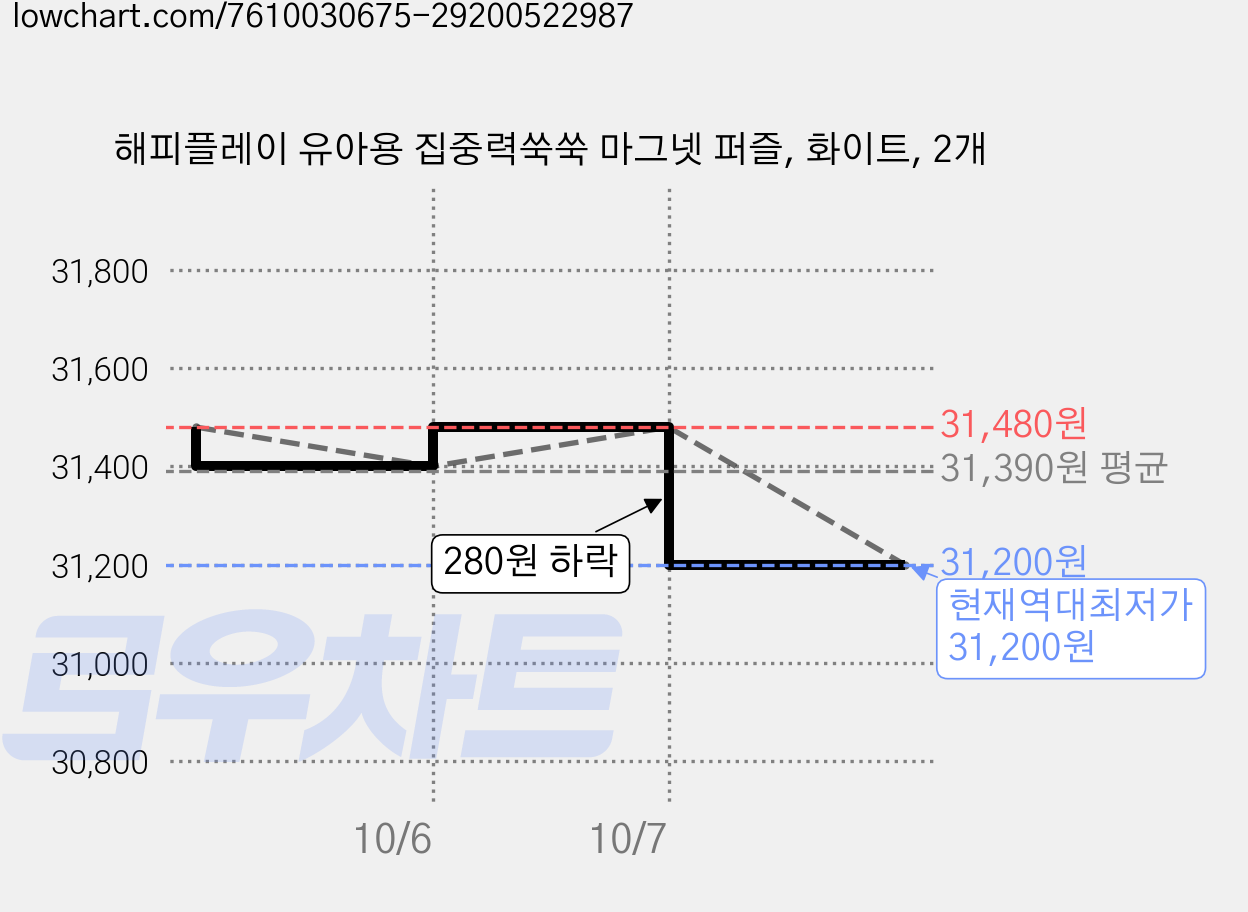 해피플레이 유아용 집중력쑥쑥 마그넷 퍼즐, 화이트, 2개 가격 변동 차트, 현재가 31,200원, 역대최저가