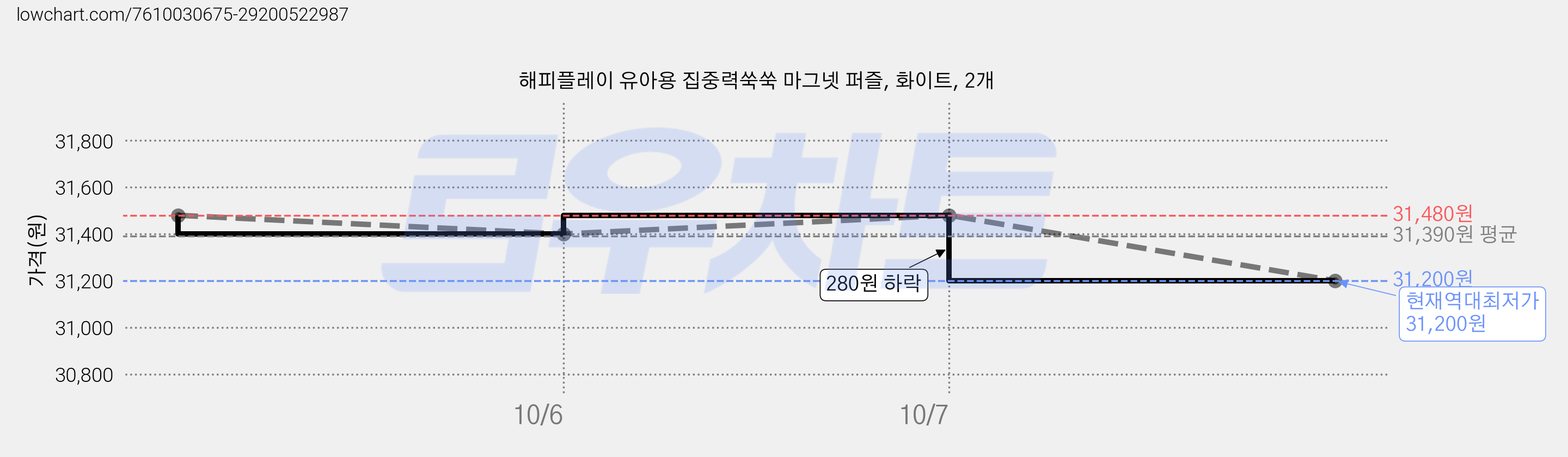 해피플레이 유아용 집중력쑥쑥 마그넷 퍼즐, 화이트, 2개 가격 변동 차트, 현재가 31,200원, 역대최저가