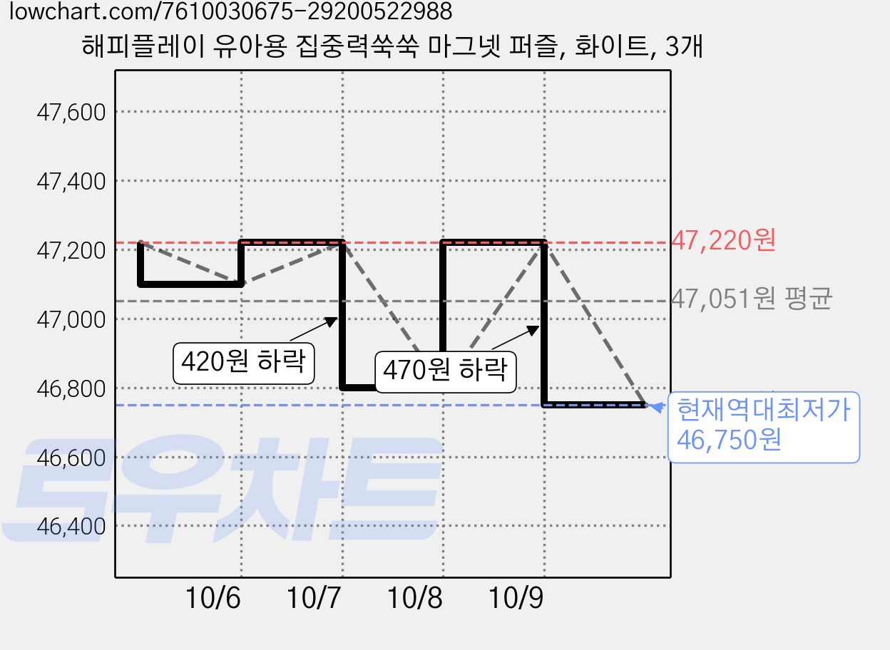 해피플레이 유아용 집중력쑥쑥 마그넷 퍼즐, 화이트, 3개 가격 변동 차트, 현재가 46,750원, 역대최저가