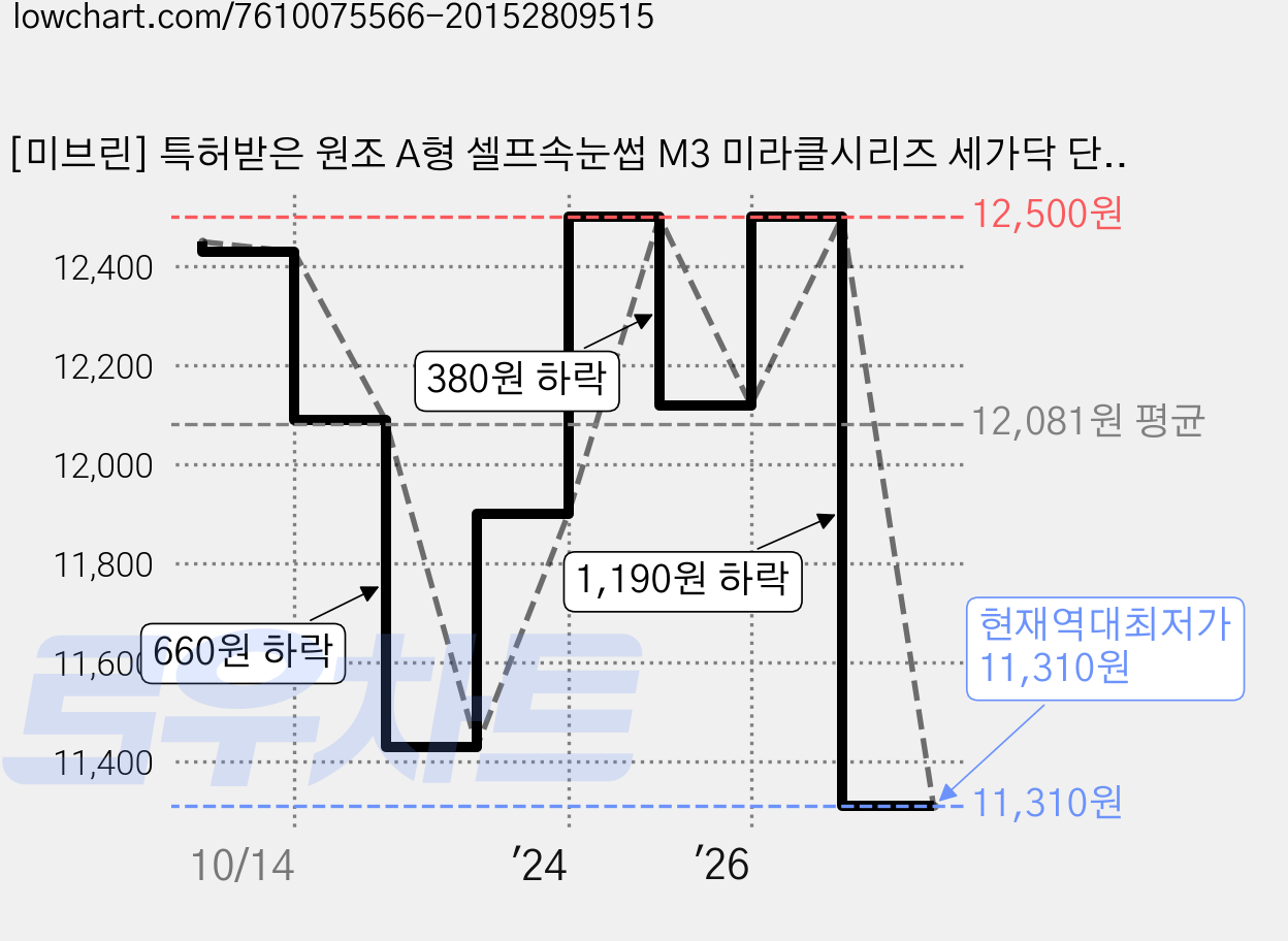 [미브린] 특허받은 원조 A형 셀프속눈썹 M3 미라클시리즈 세가닥 단품, 1개, JC와 C의 중간컬-11mm 가격 변동 차트, 현재가 11,310원, 역대최저가