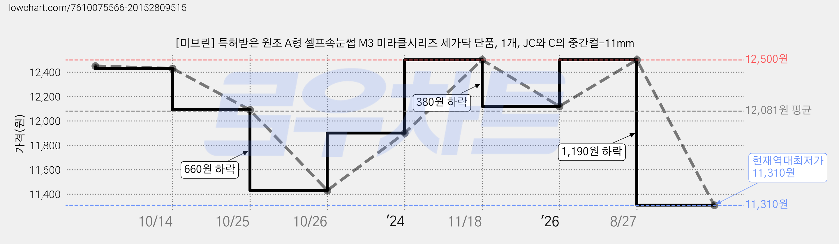 [미브린] 특허받은 원조 A형 셀프속눈썹 M3 미라클시리즈 세가닥 단품, 1개, JC와 C의 중간컬-11mm 가격 변동 차트, 현재가 11,310원, 역대최저가