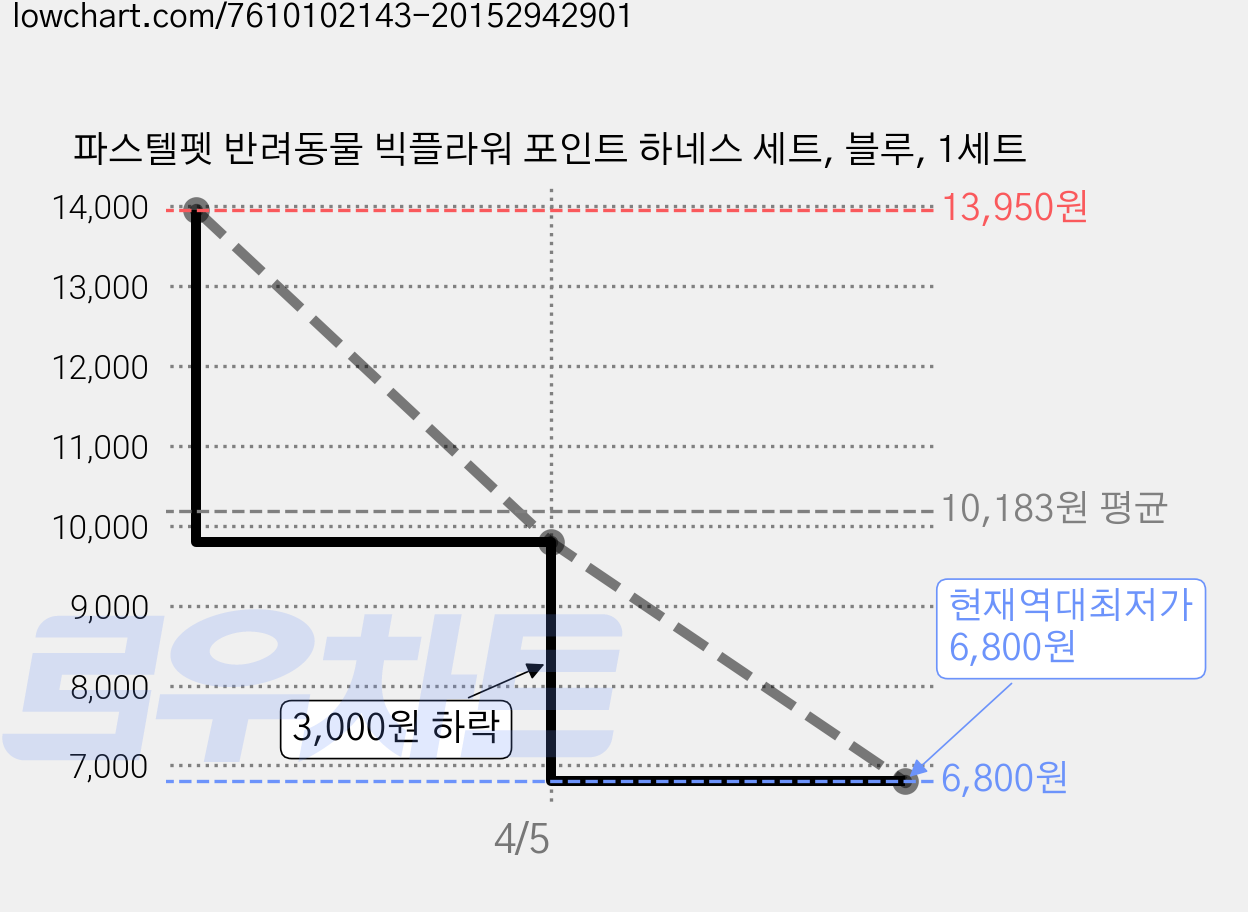 파스텔펫 반려동물 빅플라워 포인트 하네스 세트, 블루, 1세트 가격 변동 차트, 현재가 6,800원, 역대최저가