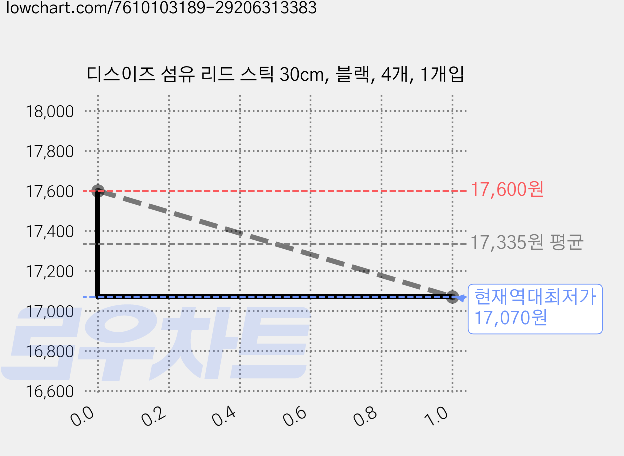 디스이즈 섬유 리드 스틱 30cm, 블랙, 4개, 1개입 가격 변동 차트, 현재가 17,070원, 역대최저가