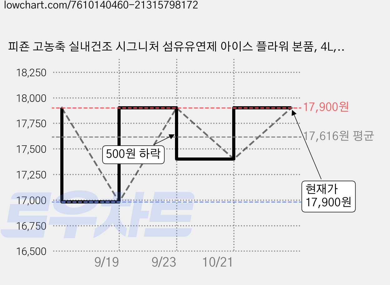 피죤 고농축 실내건조 시그니처 섬유유연제 아이스 플라워 본품, 4L, 1개 가격 변동 차트, 현재가 17,900원, 관측 최저가 14,900원