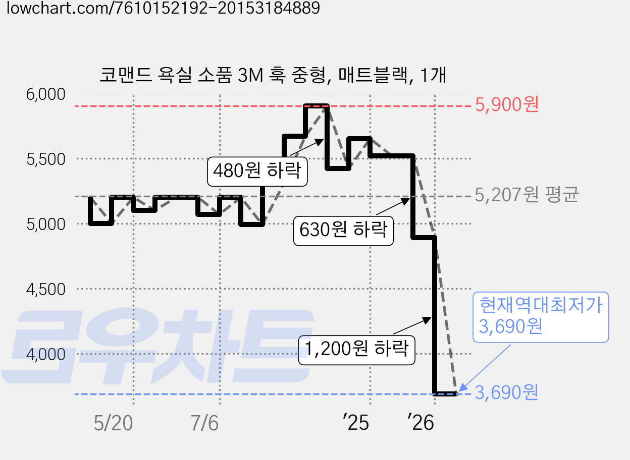 코맨드 욕실 소품 3M 훅 중형, 매트블랙, 1개 가격 변동 차트, 현재가 3,690원, 역대최저가