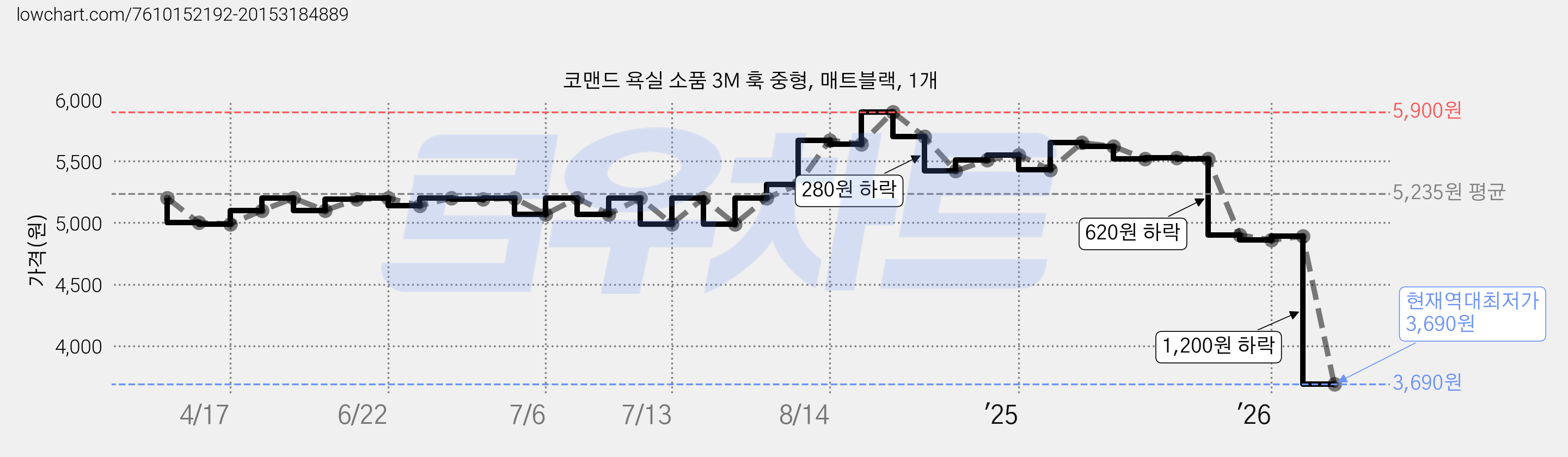 코맨드 욕실 소품 3M 훅 중형, 매트블랙, 1개 가격 변동 차트, 현재가 3,690원, 역대최저가