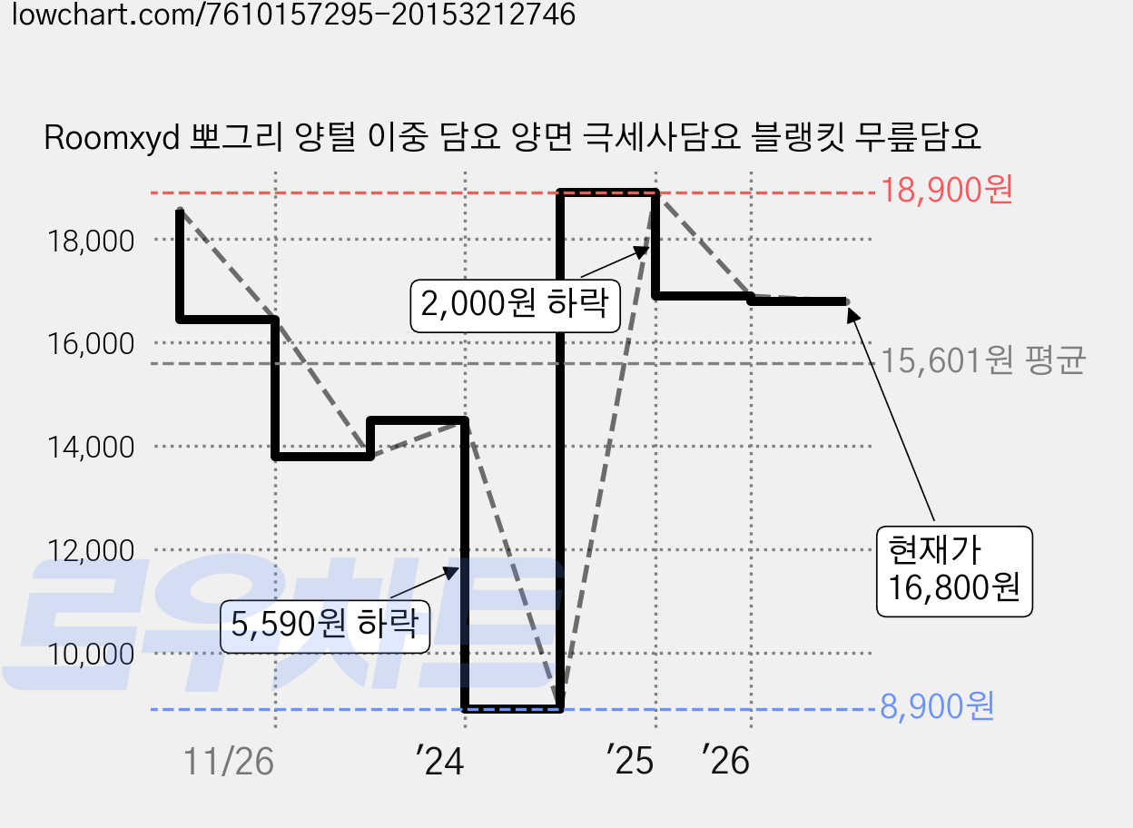Roomxyd 뽀그리 양털 이중 담요 양면 극세사담요 블랭킷 무릎담요 가격 변동 차트, 현재가 16,800원, 관측 최저가 8,900원
