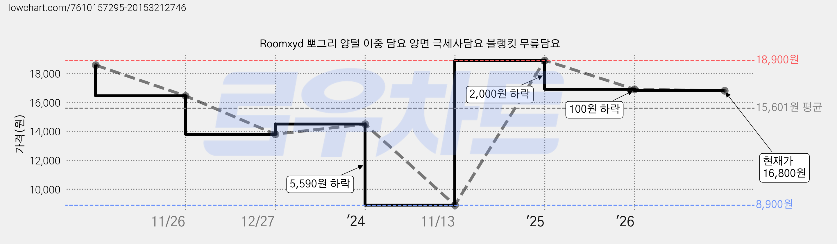 Roomxyd 뽀그리 양털 이중 담요 양면 극세사담요 블랭킷 무릎담요 가격 변동 차트, 현재가 16,800원, 관측 최저가 8,900원