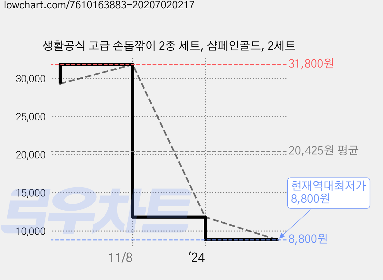 생활공식 고급 손톱깎이 2종 세트, 샴페인골드, 2세트 가격 변동 차트, 현재가 8,800원, 역대최저가