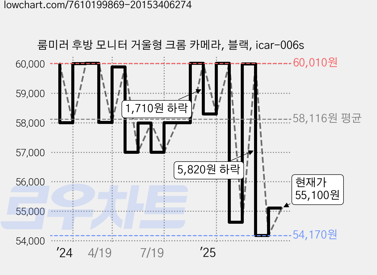 룸미러 후방 모니터 거울형 크롬 카메라, 블랙, icar-006s 가격 변동 차트, 현재가 55,100원, 관측 최저가 54,170원