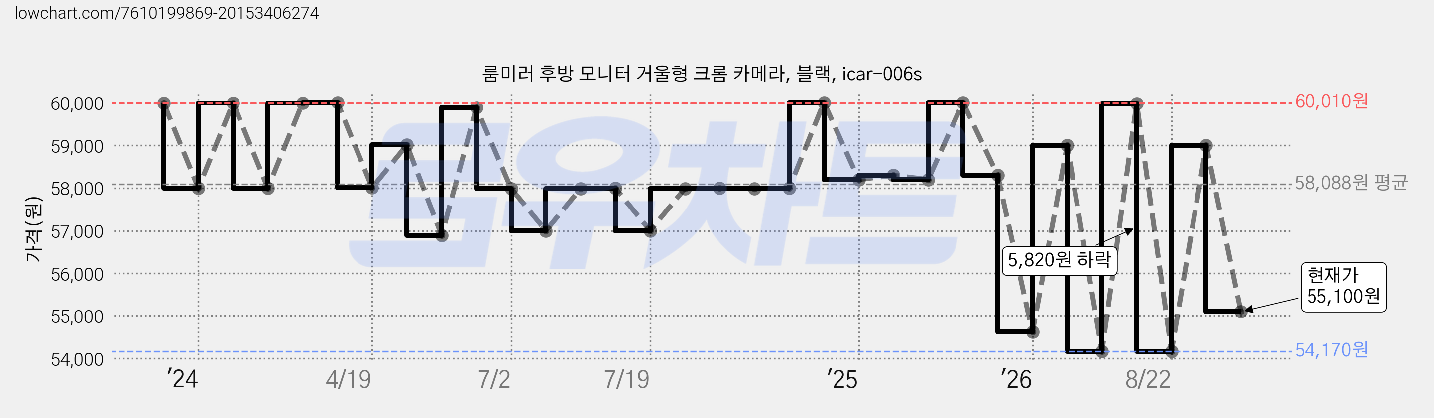 룸미러 후방 모니터 거울형 크롬 카메라, 블랙, icar-006s 가격 변동 차트, 현재가 55,100원, 관측 최저가 54,170원