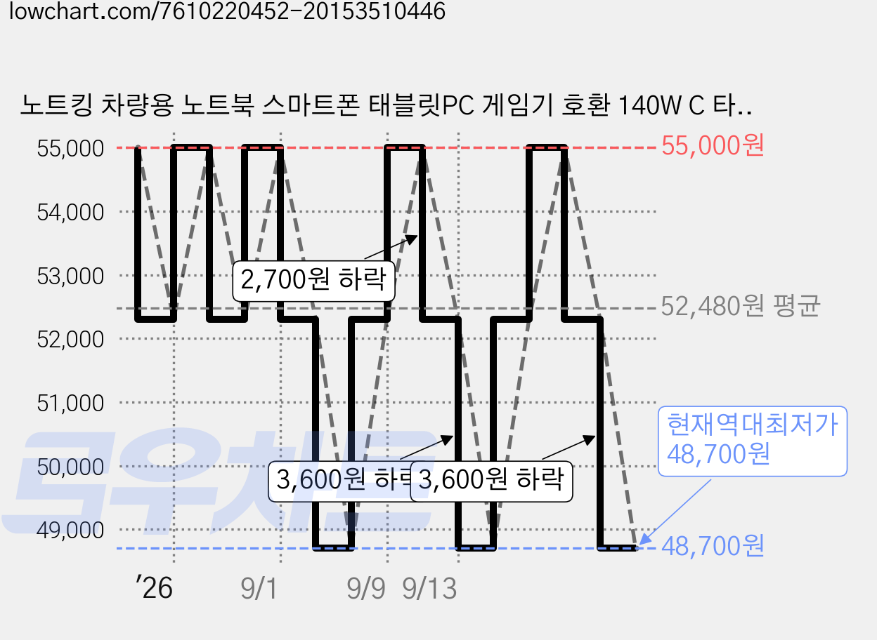 노트킹 차량용 노트북 스마트폰 태블릿PC 게임기 호환 140W C 타입 자동차 PD 시거잭 충전기 어댑터 A2166 A2141 A2779 맥북프로 호환, NK-140WC, 1개 가격 변동 차트, 현재가 48,700원, 역대최저가