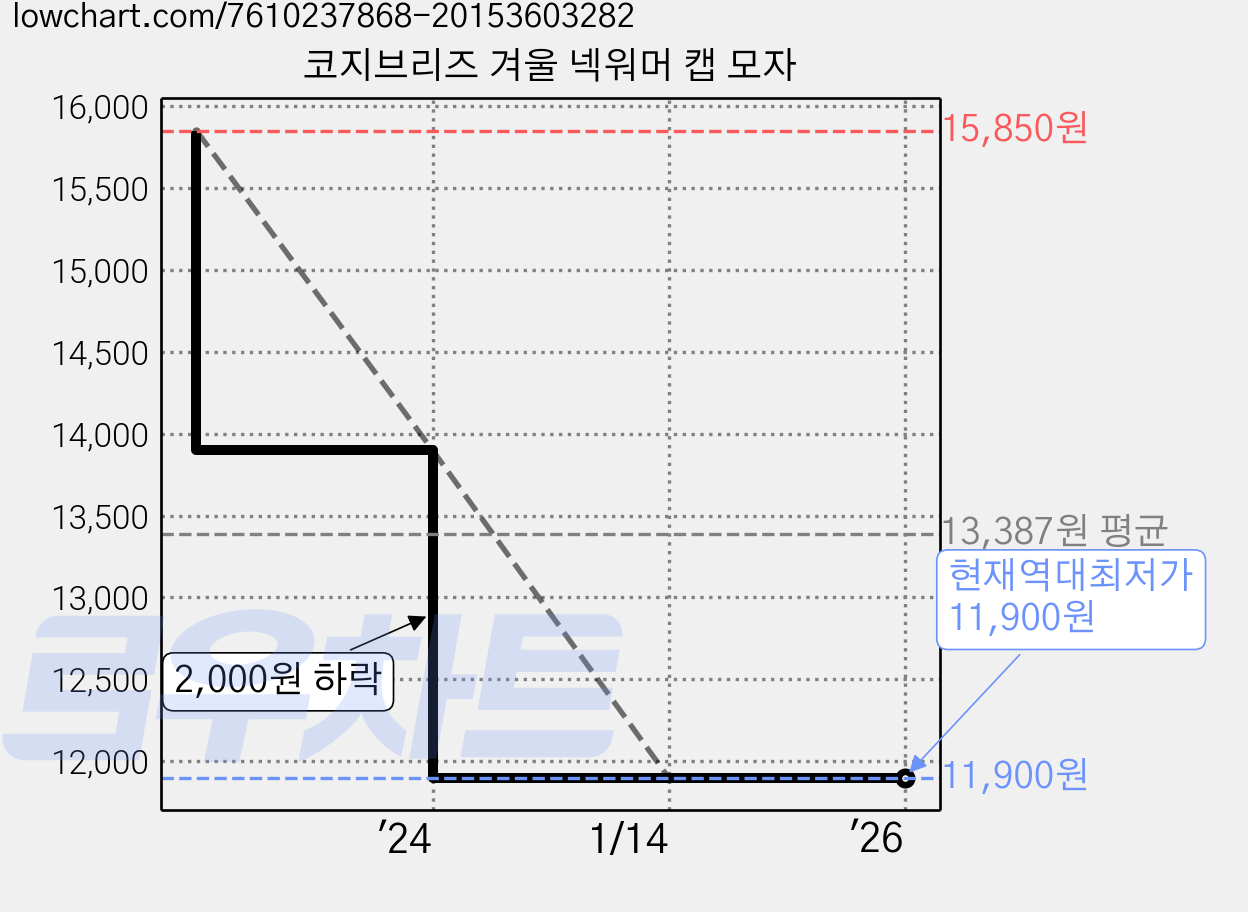 코지브리즈 겨울 넥워머 캡 모자 가격 변동 차트, 현재가 11,900원, 역대최저가