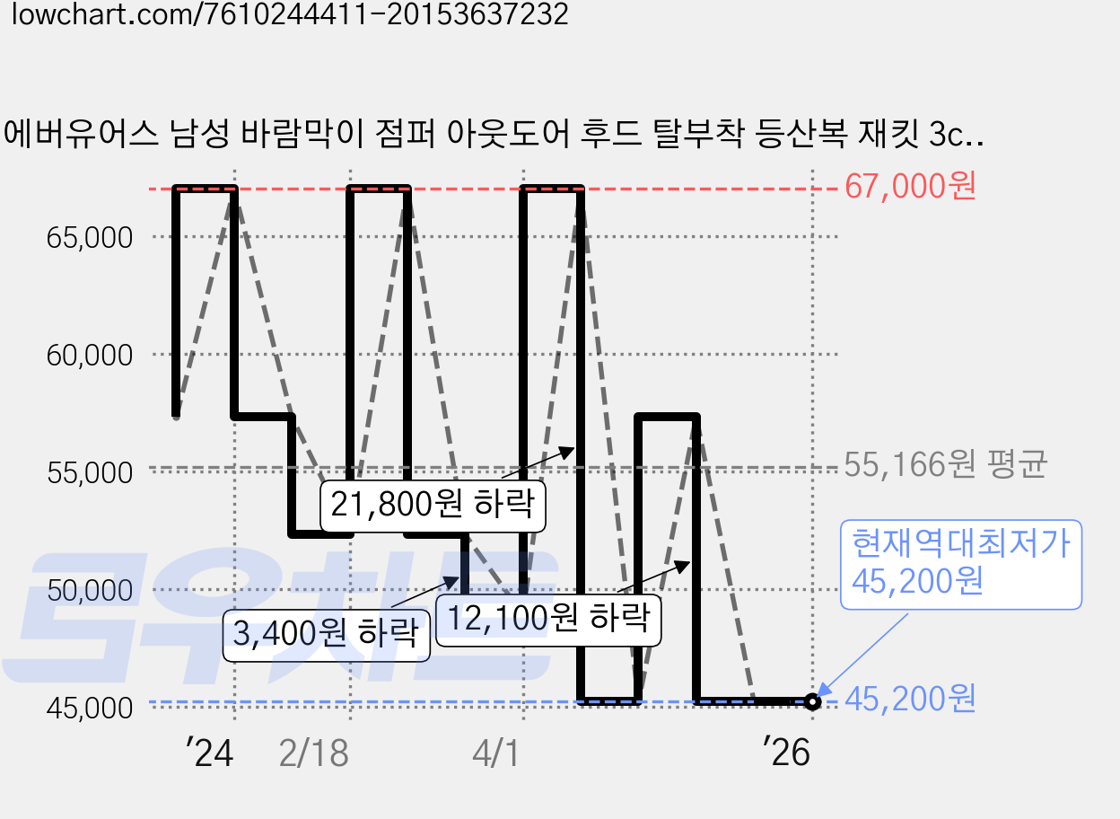 에버유어스 남성 바람막이 점퍼 아웃도어 후드 탈부착 등산복 재킷 3color 가격 변동 차트, 현재가 45,200원, 역대최저가