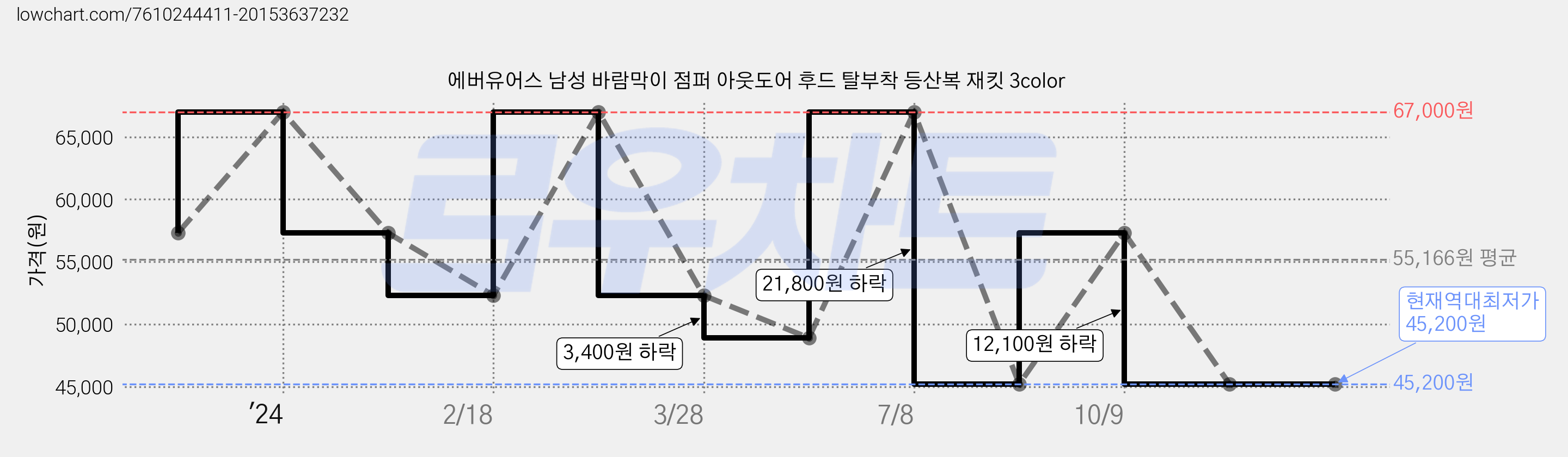 에버유어스 남성 바람막이 점퍼 아웃도어 후드 탈부착 등산복 재킷 3color 가격 변동 차트, 현재가 45,200원, 역대최저가
