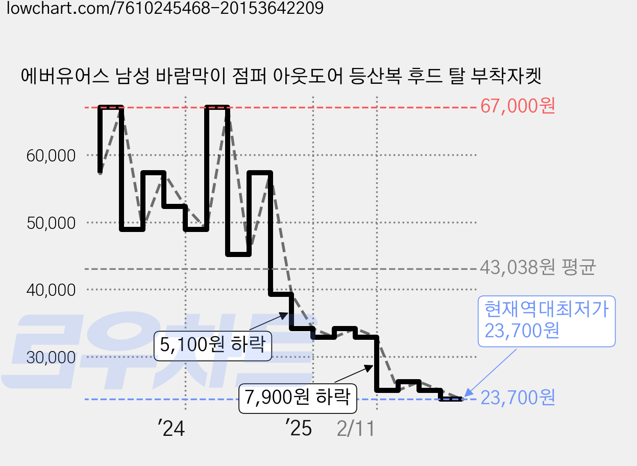 에버유어스 남성 바람막이 점퍼 아웃도어 등산복 후드 탈 부착자켓 가격 변동 차트, 현재가 23,700원, 역대최저가