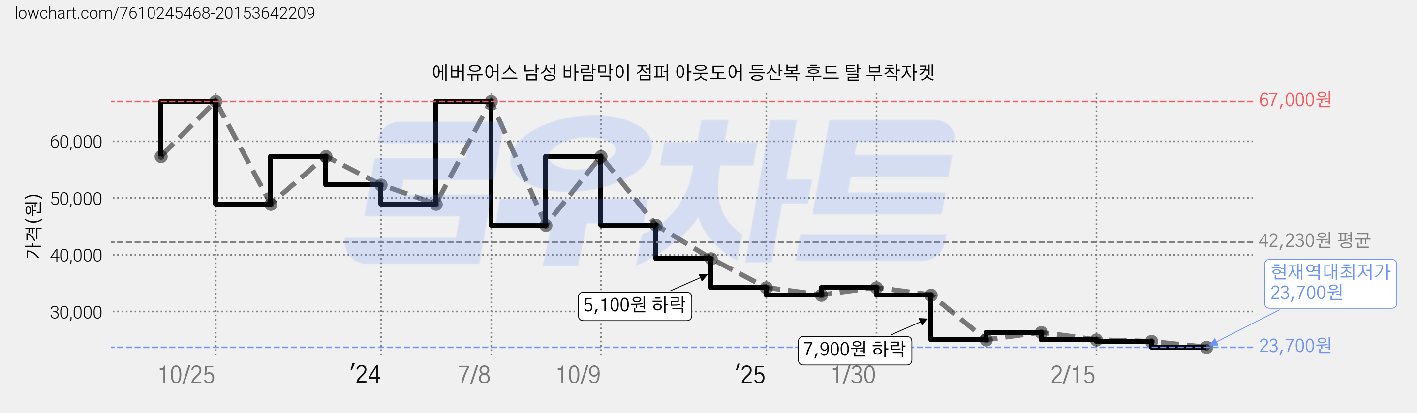 에버유어스 남성 바람막이 점퍼 아웃도어 등산복 후드 탈 부착자켓 가격 변동 차트, 현재가 23,700원, 역대최저가