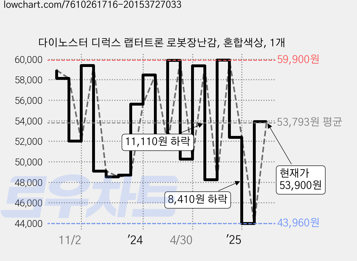 다이노스터 디럭스 랩터트론 로봇장난감, 혼합색상, 1개 가격 변동 차트, 현재가 53,900원, 관측 최저가 43,960원