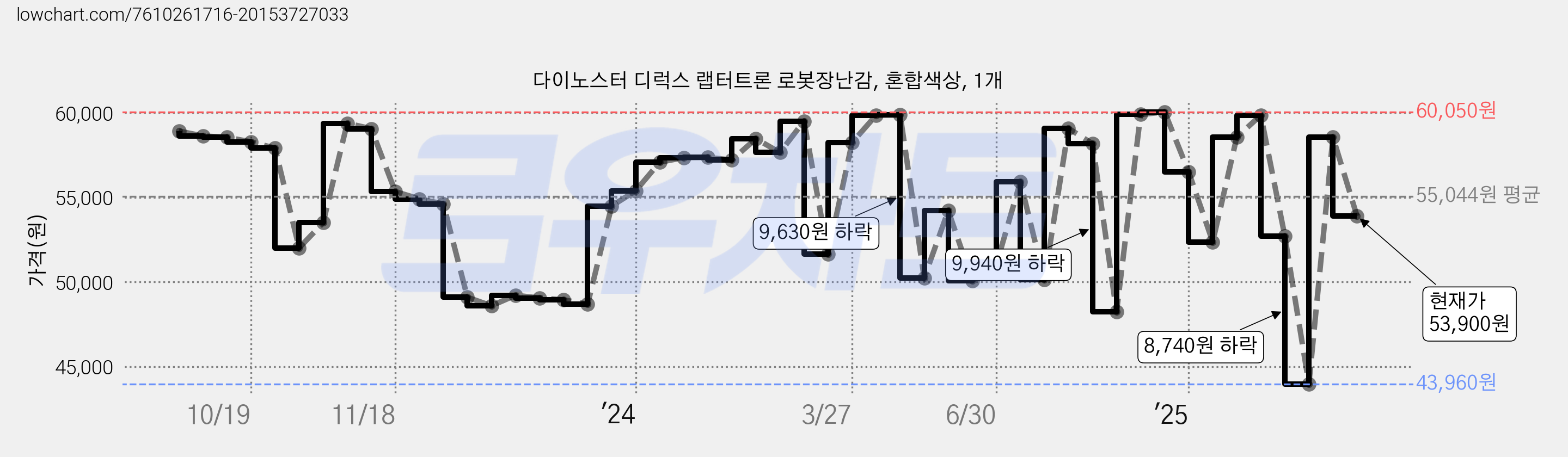 다이노스터 디럭스 랩터트론 로봇장난감, 혼합색상, 1개 가격 변동 차트, 현재가 53,900원, 관측 최저가 43,960원