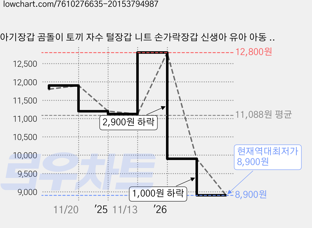 아기장갑 곰돌이 토끼 자수 털장갑 니트 손가락장갑 신생아 유아 아동 방한 겨울 2개세트 가격 변동 차트, 현재가 8,900원, 역대최저가