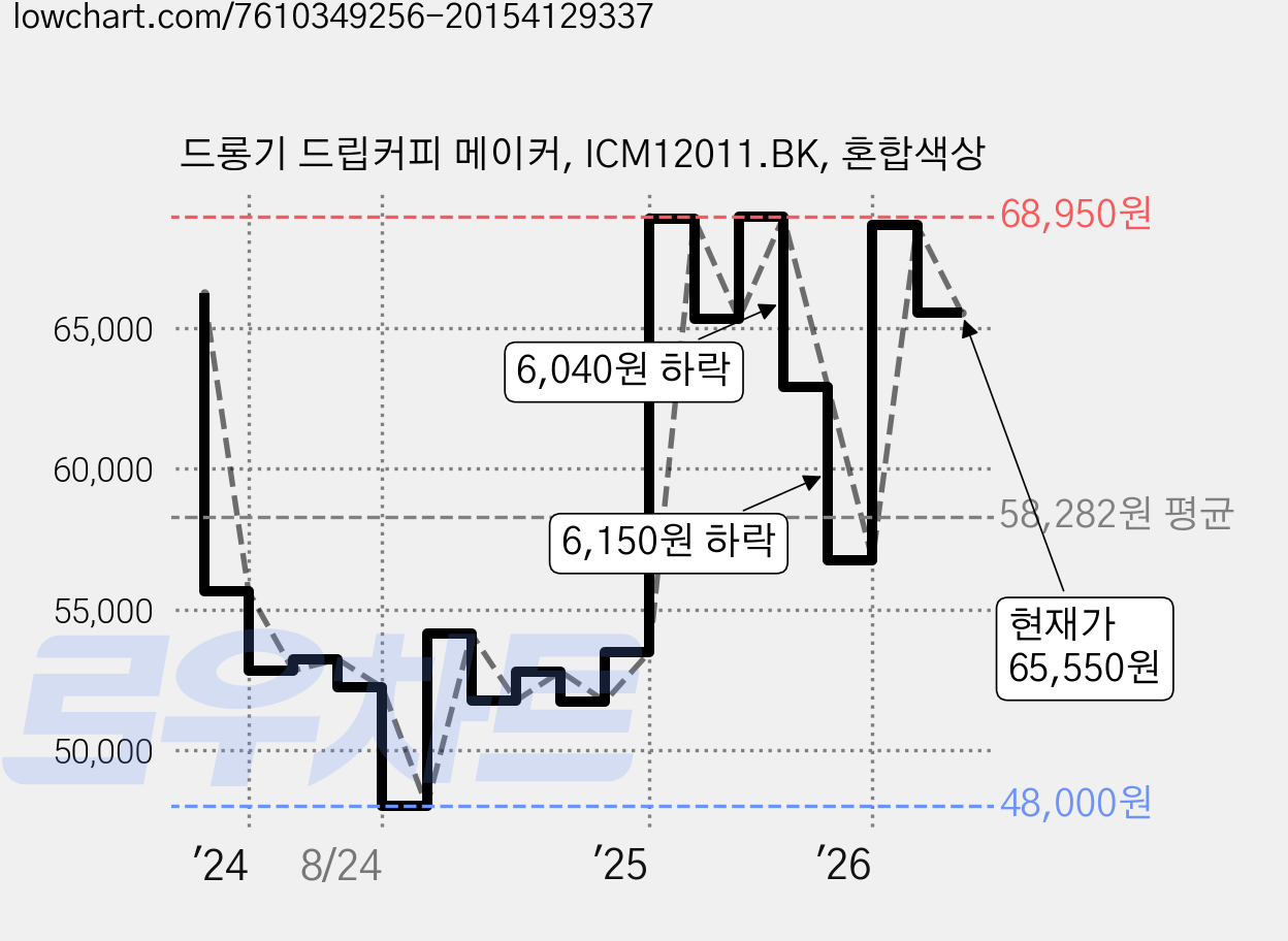 드롱기 드립커피 메이커, ICM12011.BK, 혼합색상 가격 변동 차트, 현재가 65,550원, 관측 최저가 48,000원