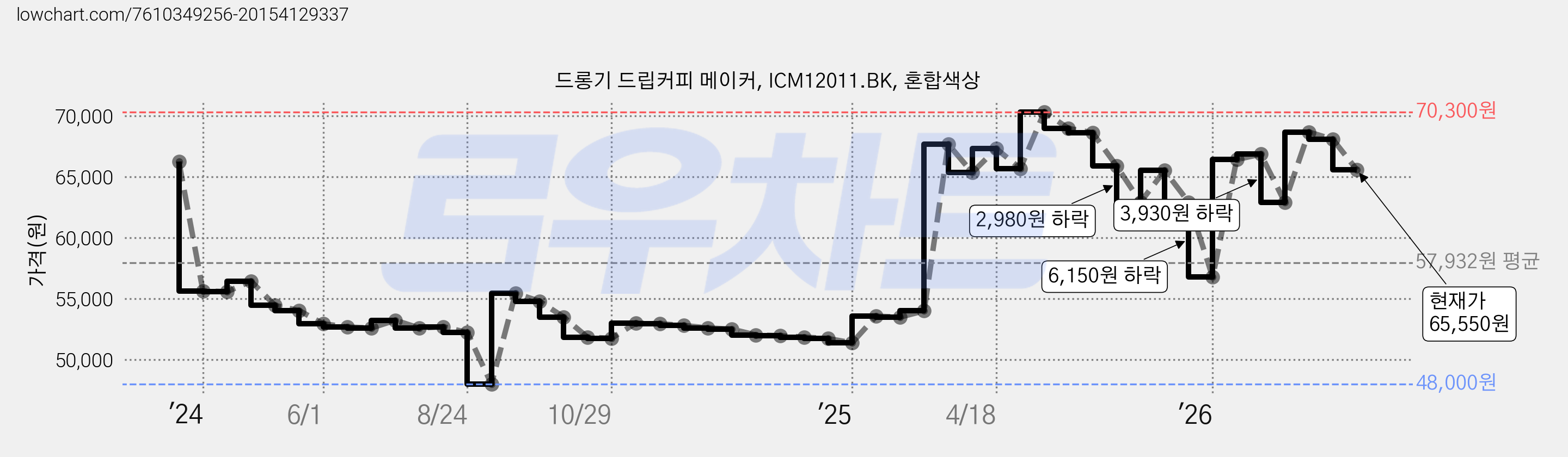 드롱기 드립커피 메이커, ICM12011.BK, 혼합색상 가격 변동 차트, 현재가 65,550원, 관측 최저가 48,000원