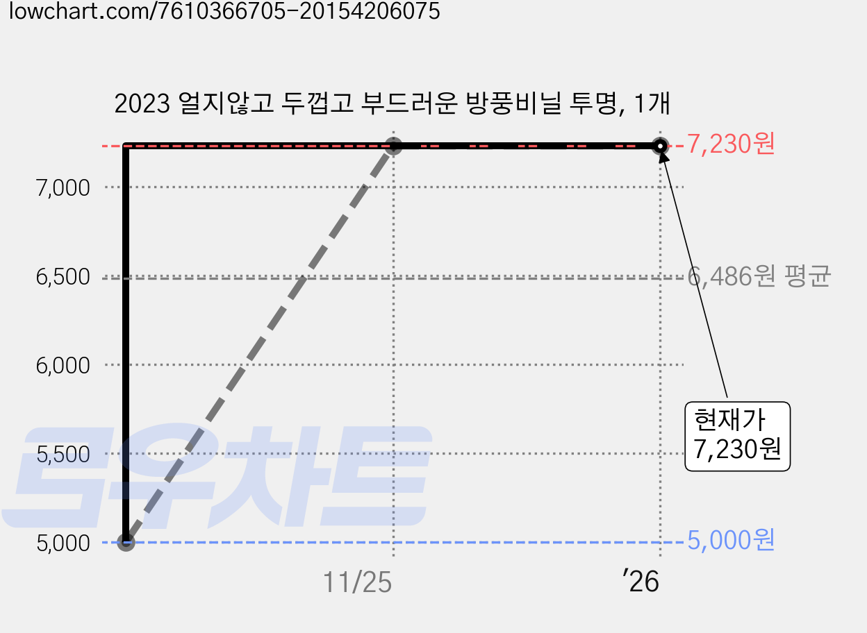 2023 얼지않고 두껍고 부드러운 방풍비닐 투명, 1개 가격 변동 차트, 현재가 7,230원, 역대최저가