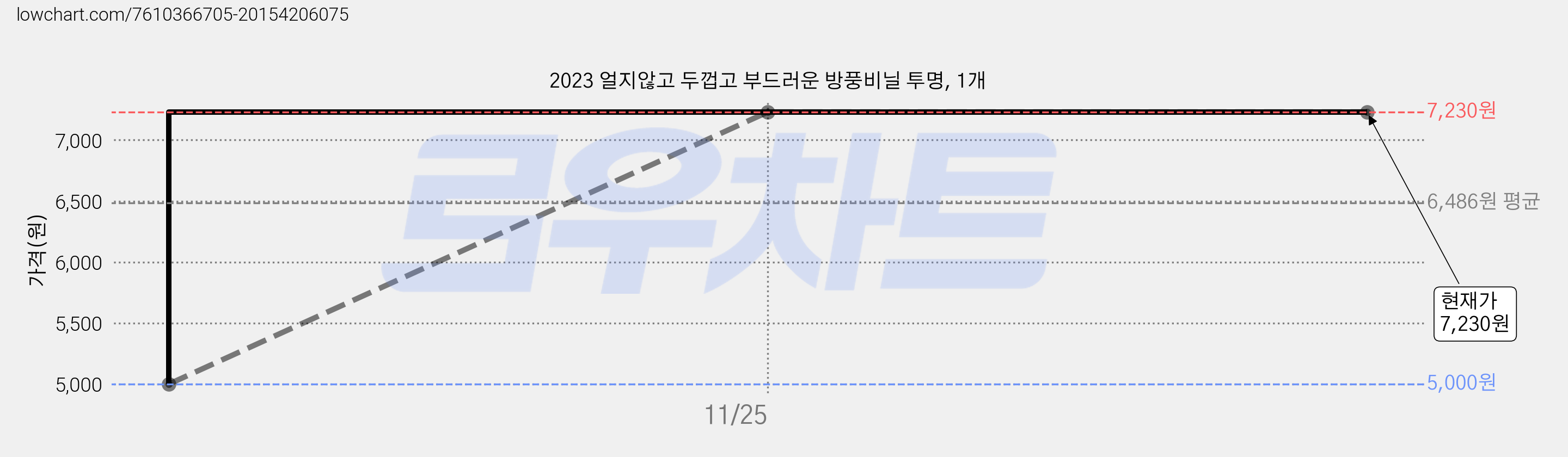 2023 얼지않고 두껍고 부드러운 방풍비닐 투명, 1개 가격 변동 차트, 현재가 7,230원, 역대최저가