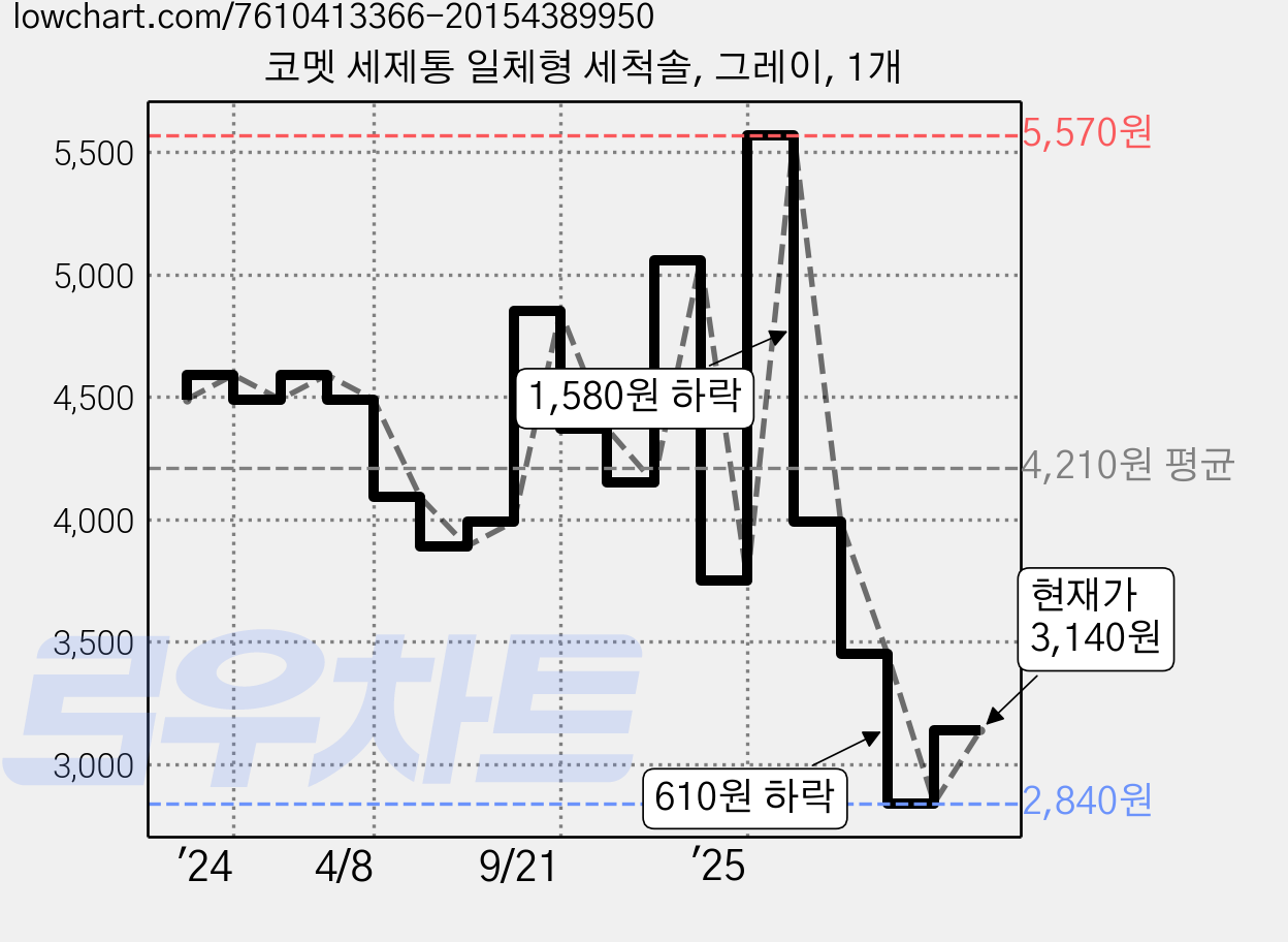 코멧 세제통 일체형 세척솔, 그레이, 1개 가격 변동 차트, 현재가 3,140원, 관측 최저가 2,840원