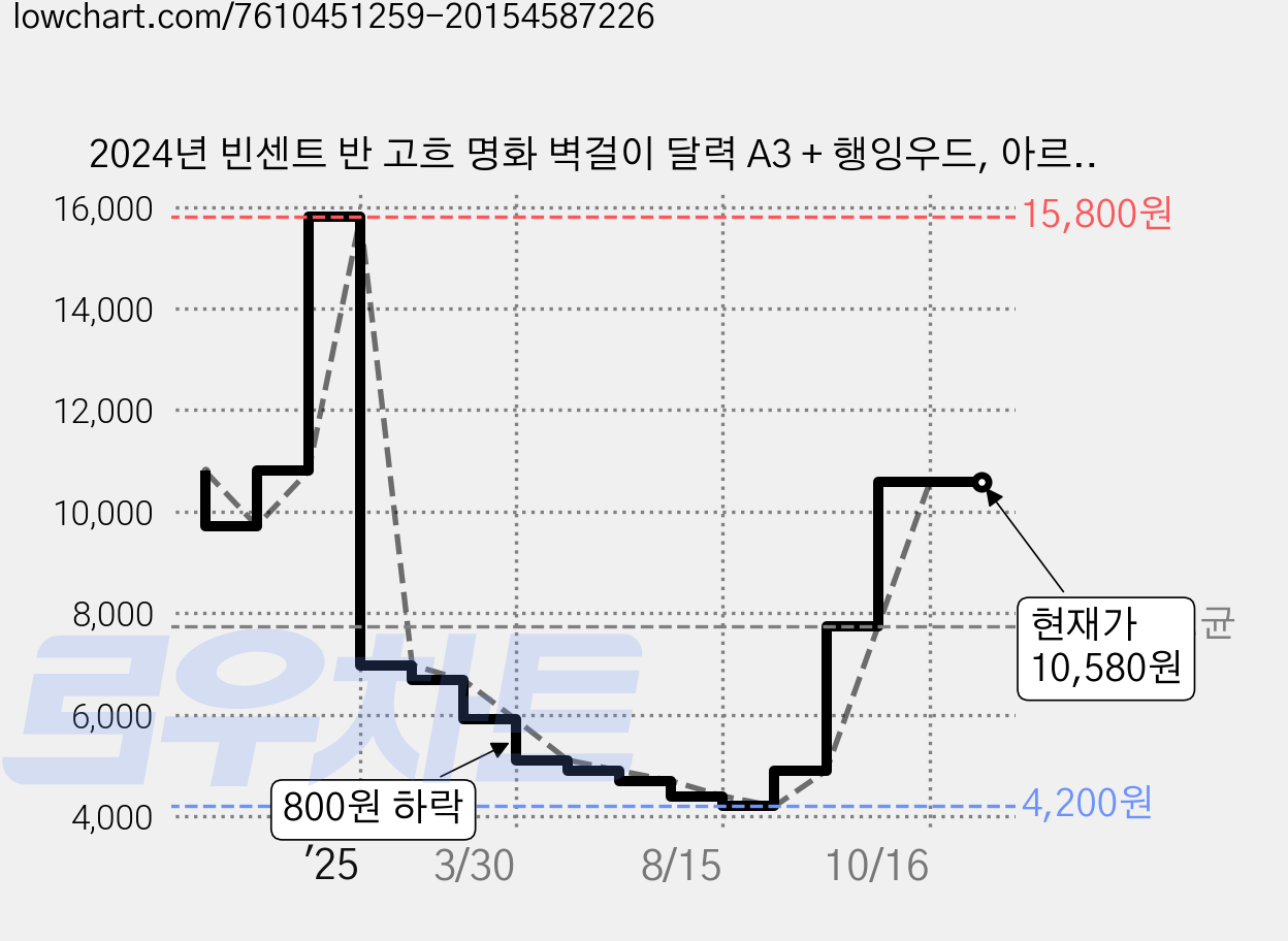 2024년 빈센트 반 고흐 명화 벽걸이 달력 A3 + 행잉우드, 아르누보 가격 변동 차트, 현재가 10,580원, 관측 최저가 4,200원