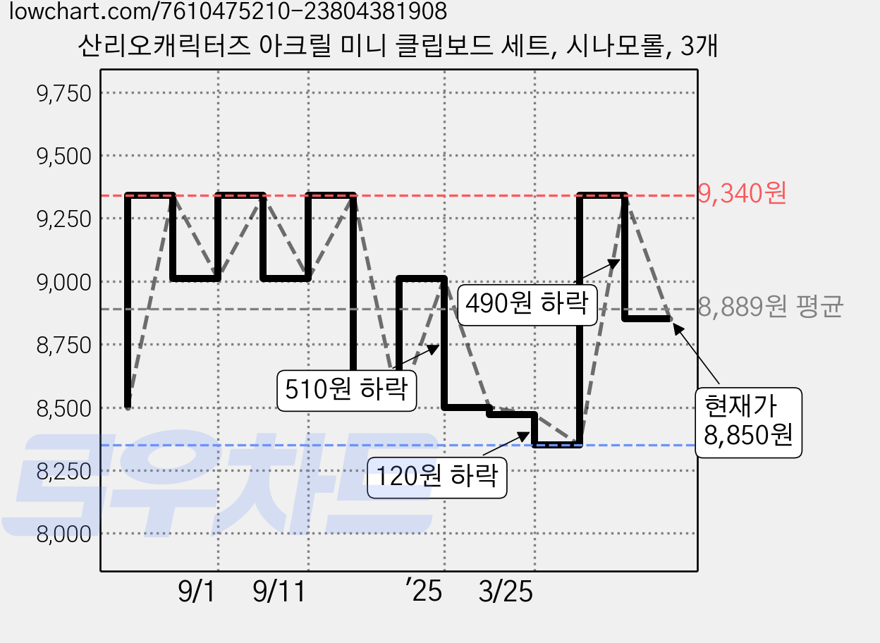 산리오캐릭터즈 아크릴 미니 클립보드 세트, 시나모롤, 3개 가격 변동 차트, 현재가 8,850원, 관측 최저가 8,350원