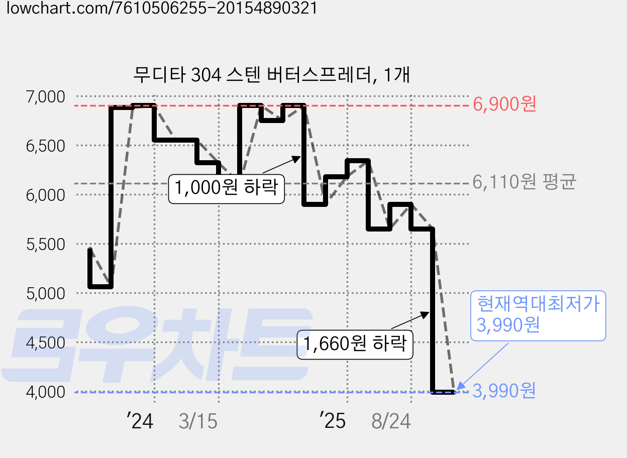 무디타 304 스텐 버터스프레더, 1개 가격 변동 차트, 현재가 3,990원, 역대최저가