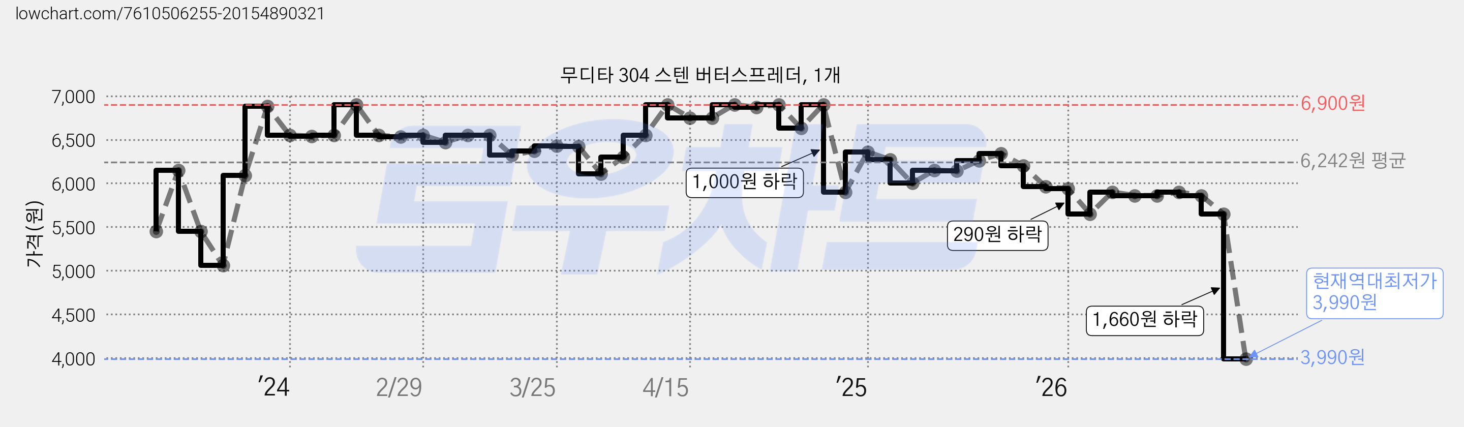 무디타 304 스텐 버터스프레더, 1개 가격 변동 차트, 현재가 3,990원, 역대최저가