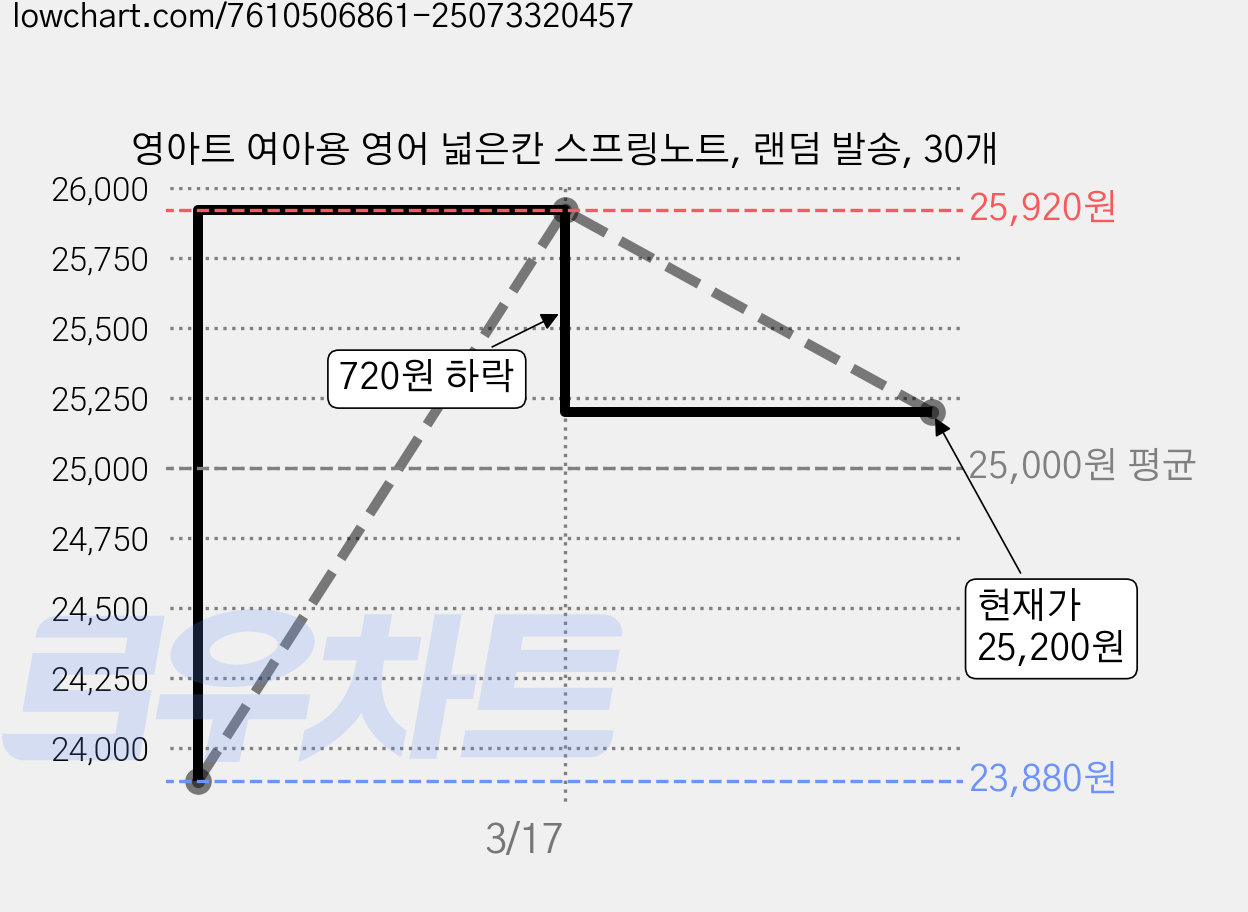 영아트 여아용 영어 넓은칸 스프링노트, 랜덤 발송, 30개 가격 변동 차트, 현재가 25,200원, 관측 최저가 23,880원