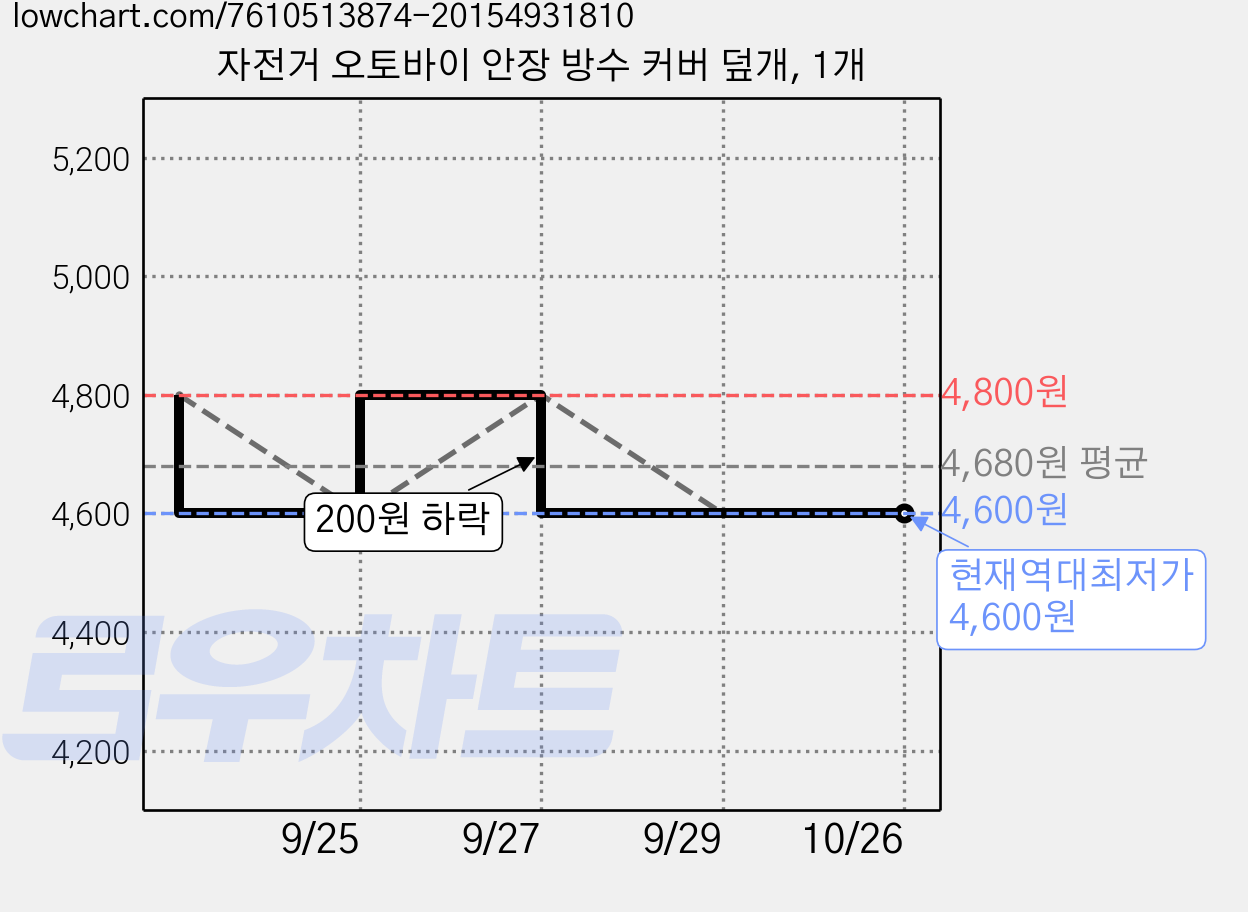 자전거 오토바이 안장 방수 커버 덮개, 1개 가격 변동 차트, 현재가 4,600원, 역대최저가
