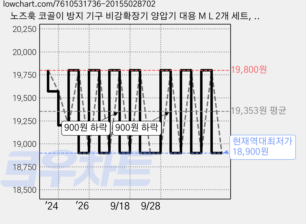 노즈훅 코골이 방지 기구 비강확장기 양압기 대용 M L 2개 세트, 1개 가격 변동 차트, 현재가 18,900원, 역대최저가
