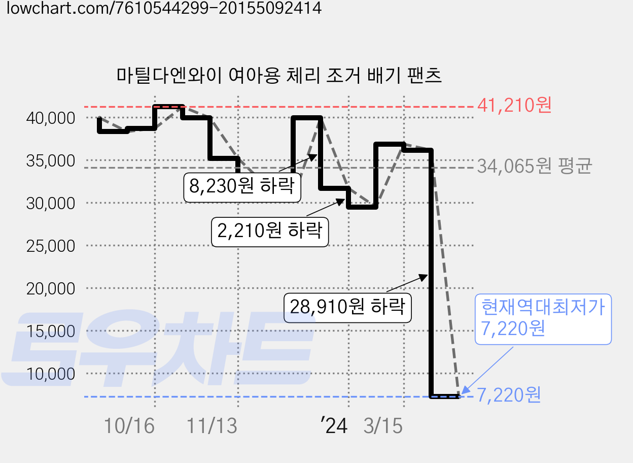 마틸다엔와이 여아용 체리 조거 배기 팬츠 가격 변동 차트, 현재가 7,220원, 역대최저가