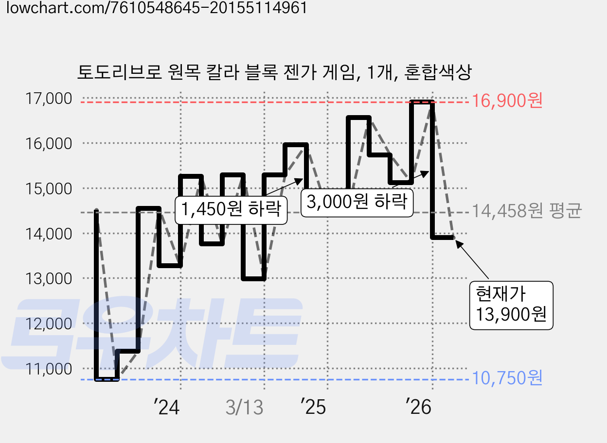 토도리브로 원목 칼라 블록 젠가 게임, 1개, 혼합색상 가격 변동 차트, 현재가 13,900원, 관측 최저가 10,750원