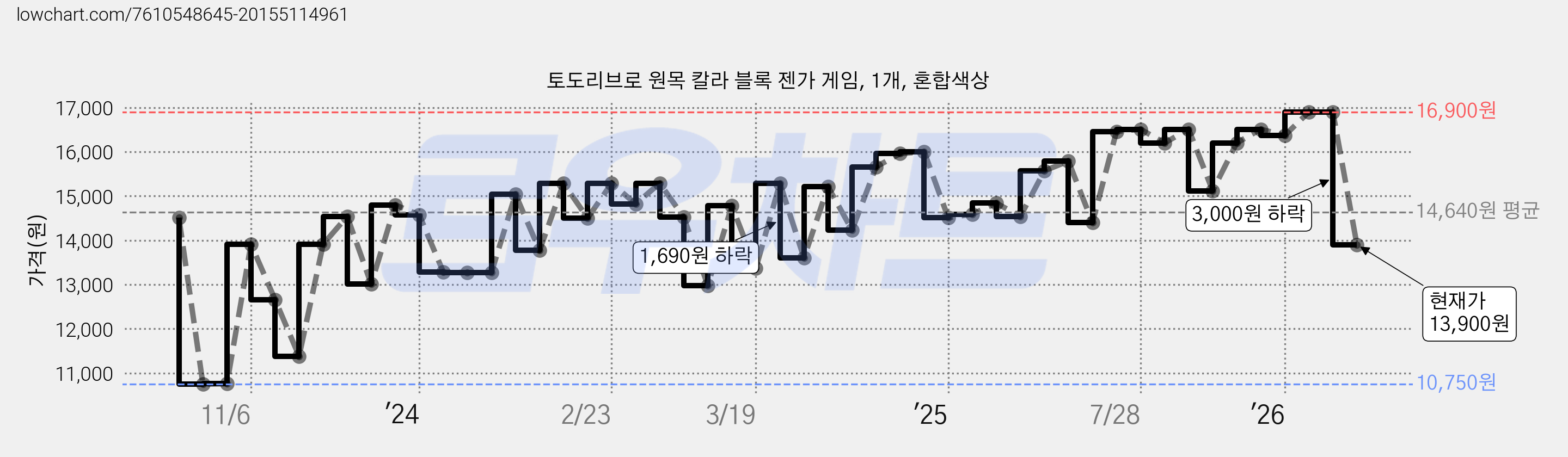 토도리브로 원목 칼라 블록 젠가 게임, 1개, 혼합색상 가격 변동 차트, 현재가 13,900원, 관측 최저가 10,750원