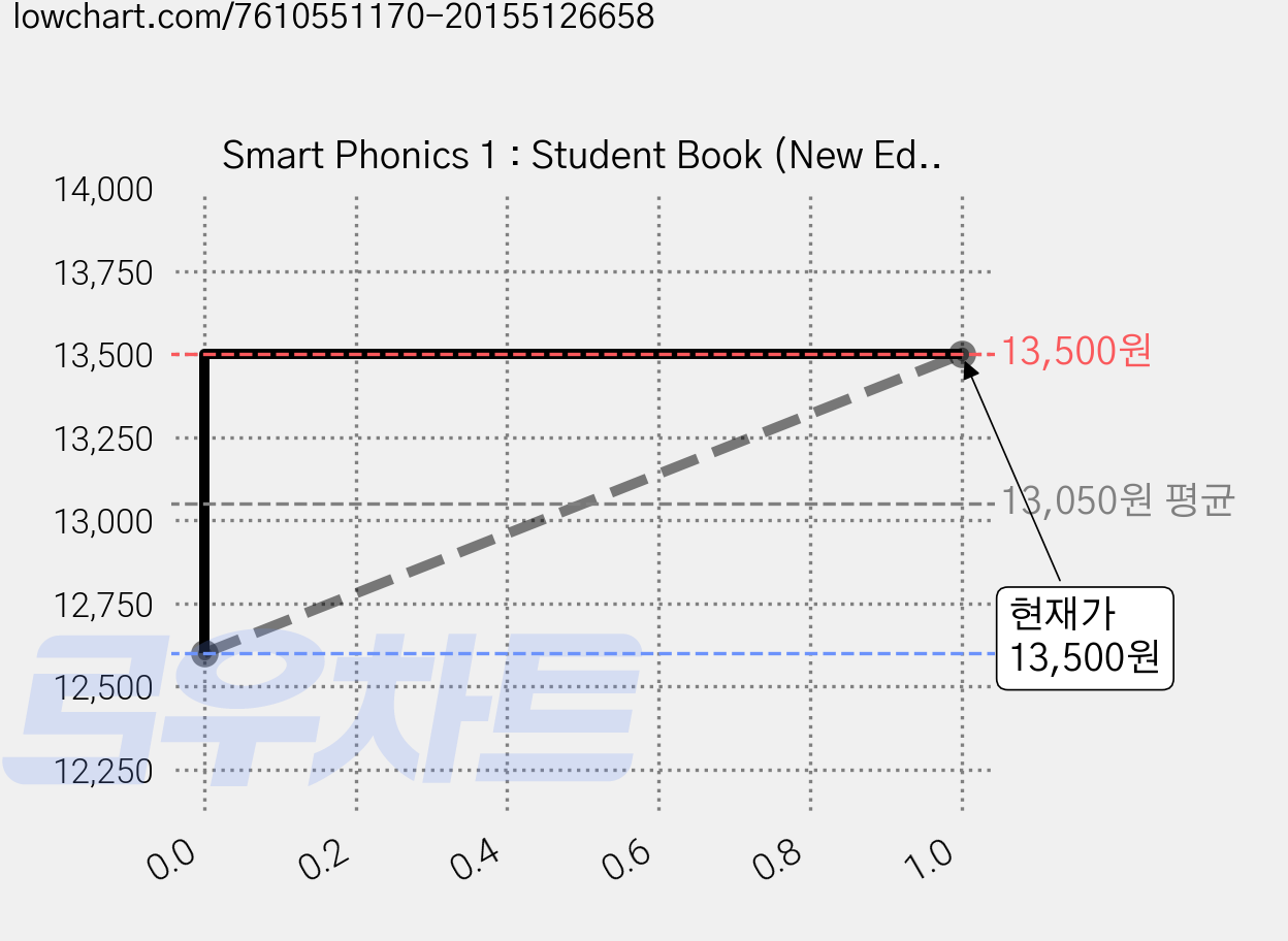 Smart Phonics 1 : Student Book (New Edition), 전학년, 이퓨쳐 가격 변동 차트, 현재가 13,500원, 관측 최저가 12,600원