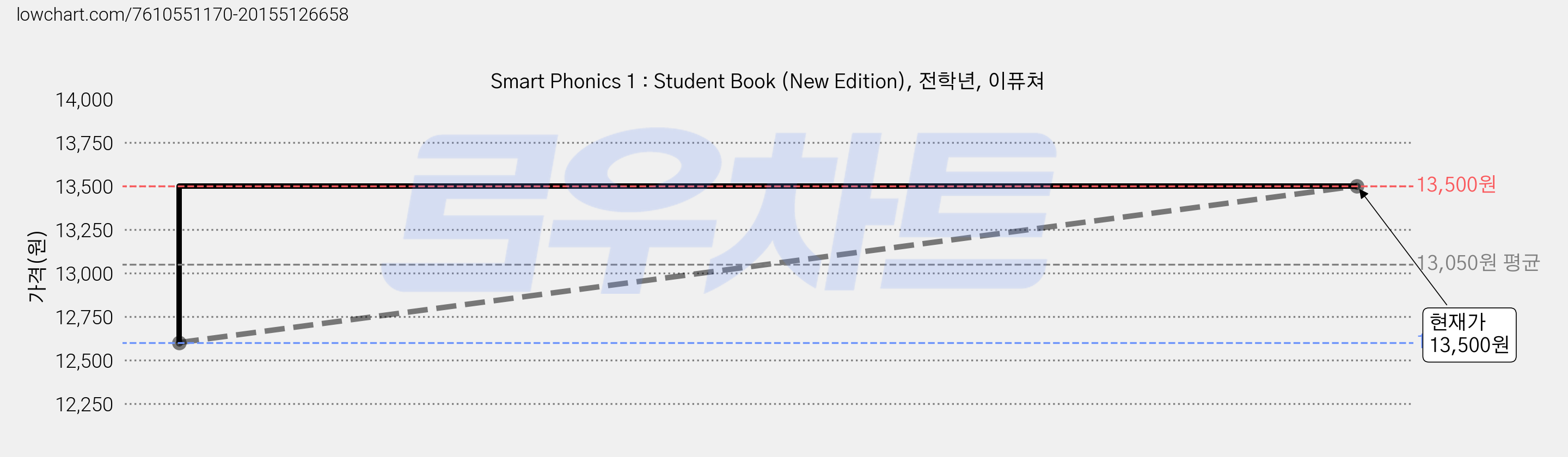 Smart Phonics 1 : Student Book (New Edition), 전학년, 이퓨쳐 가격 변동 차트, 현재가 13,500원, 관측 최저가 12,600원
