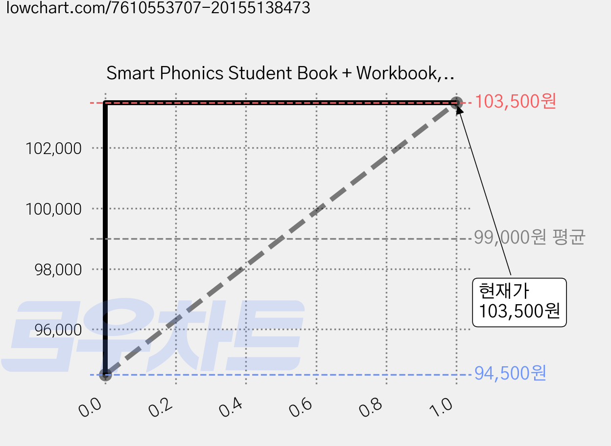 Smart Phonics Student Book + Workbook, 이퓨처 가격 변동 차트, 현재가 103,500원, 관측 최저가 94,500원