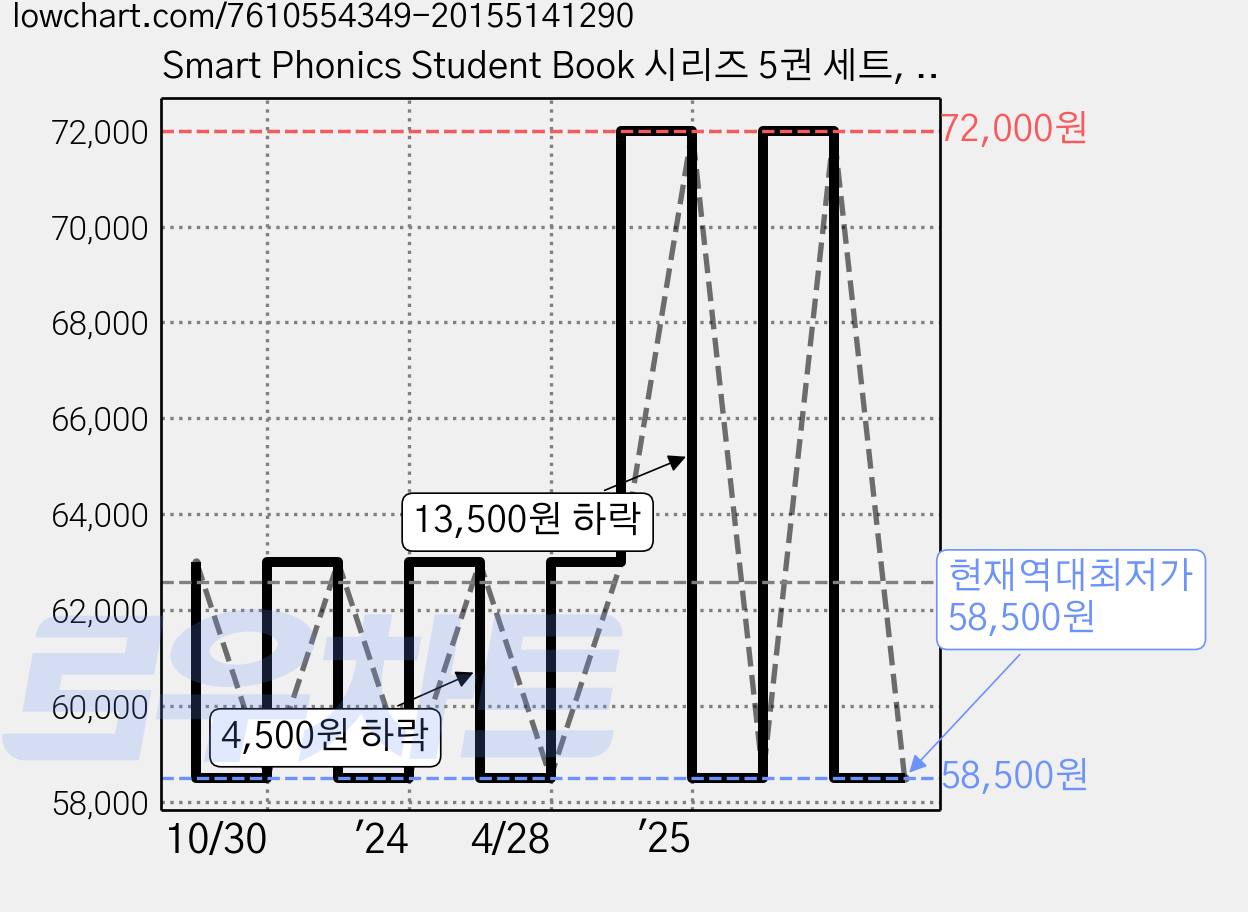 Smart Phonics Student Book 시리즈 5권 세트, 전학년, 이퓨처 가격 변동 차트, 현재가 58,500원, 역대최저가