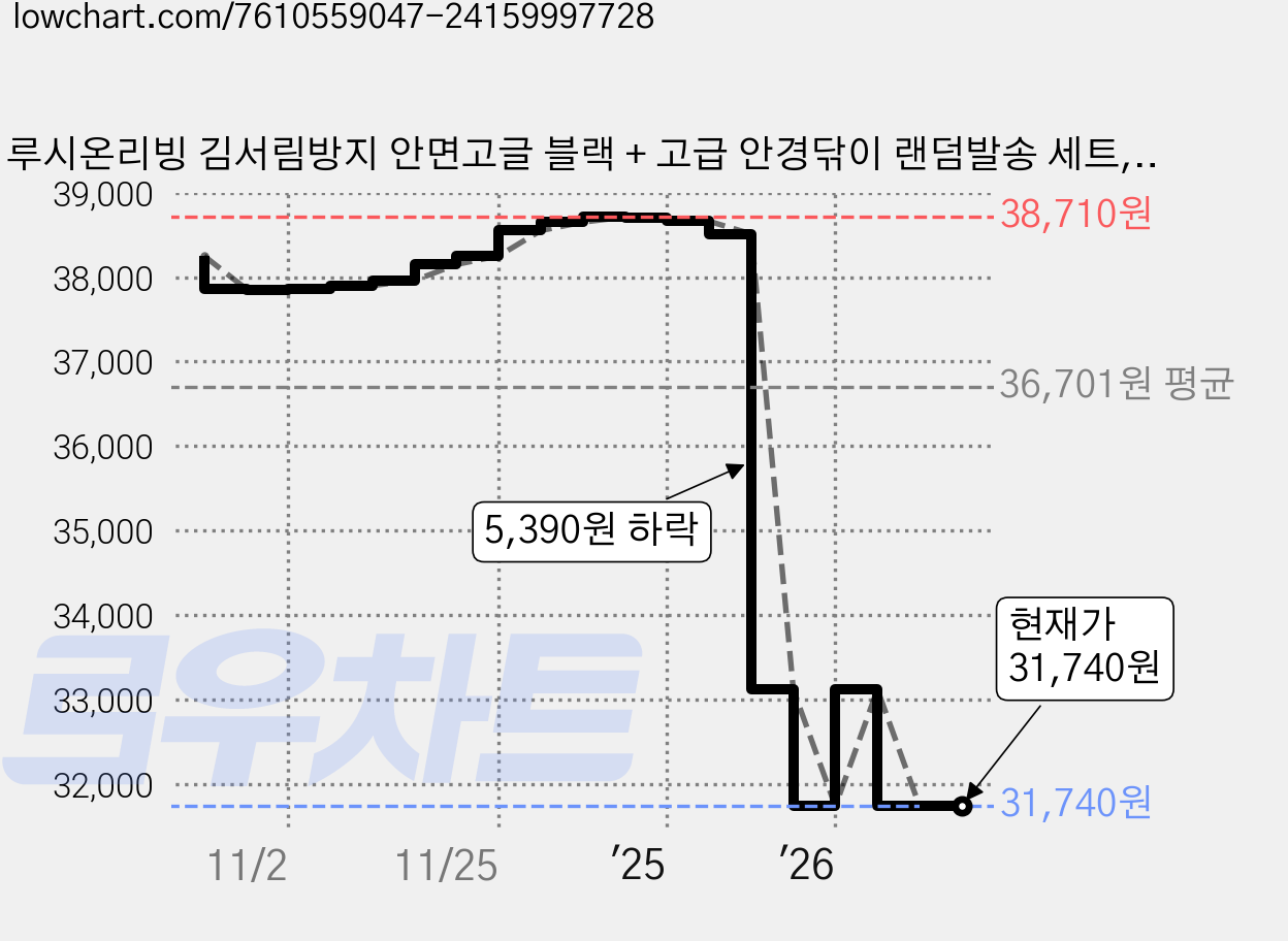 루시온리빙 김서림방지 안면고글 블랙 + 고급 안경닦이 랜덤발송 세트, 5세트 가격 변동 차트, 현재가 31,740원, 관측 최저가 30,700원