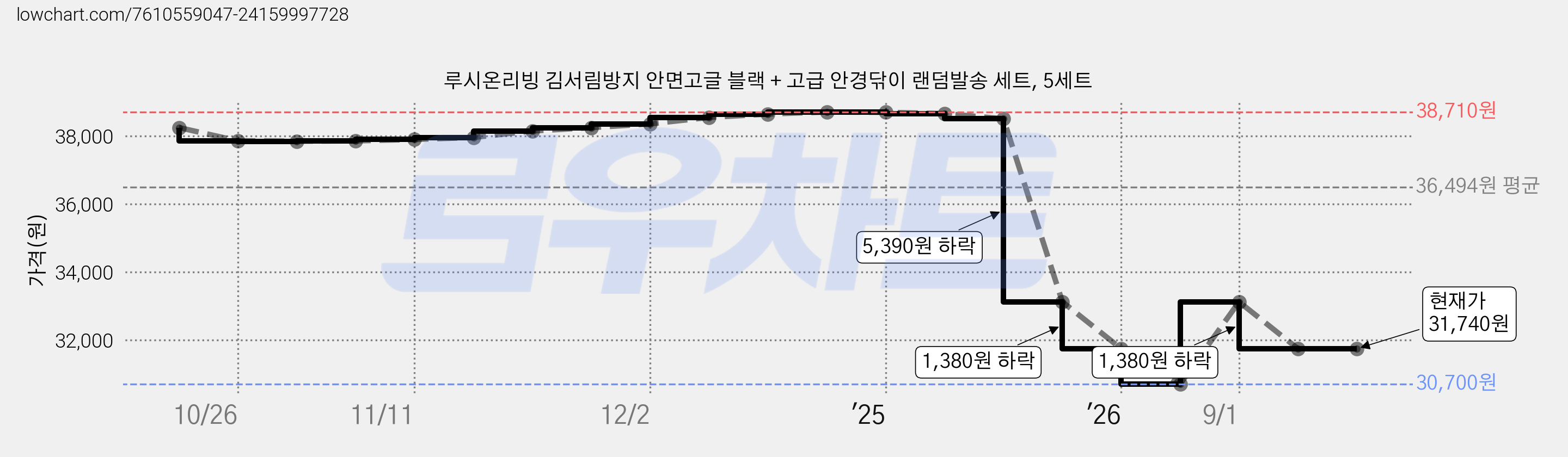 루시온리빙 김서림방지 안면고글 블랙 + 고급 안경닦이 랜덤발송 세트, 5세트 가격 변동 차트, 현재가 31,740원, 관측 최저가 30,700원