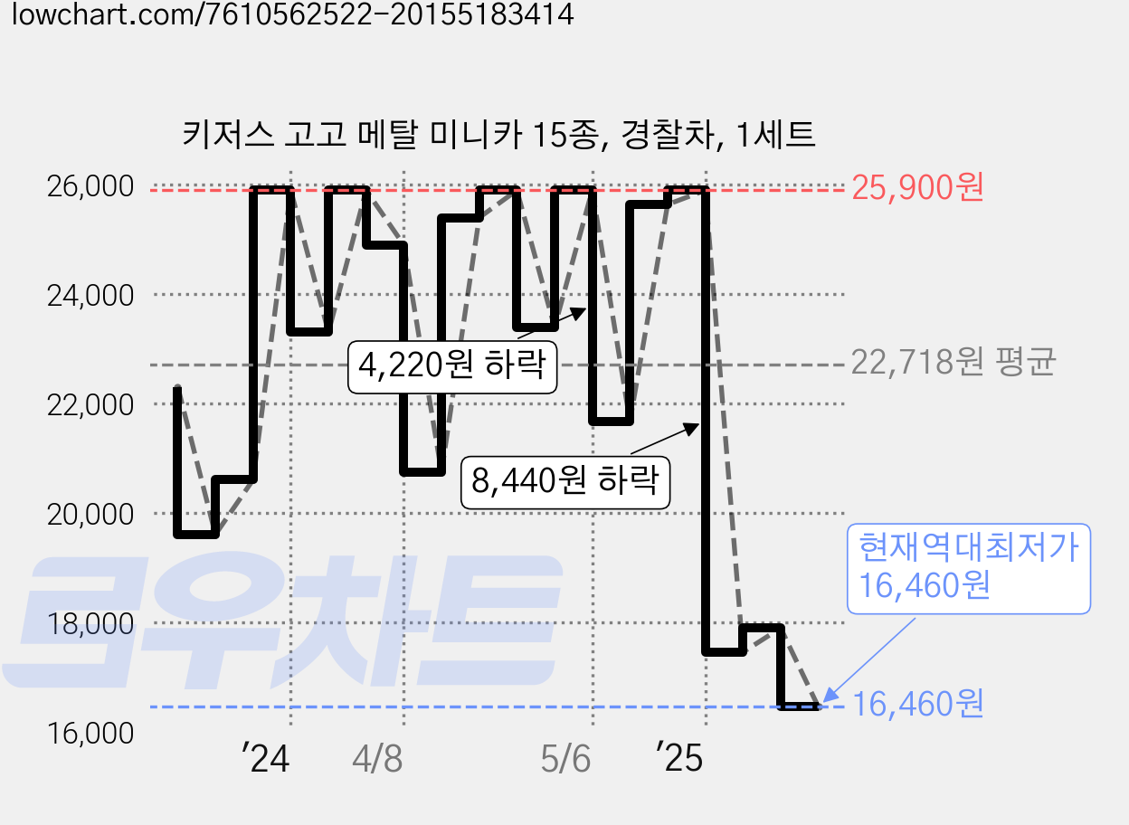 키저스 고고 메탈 미니카 15종, 경찰차, 1세트 가격 변동 차트, 현재가 16,460원, 역대최저가