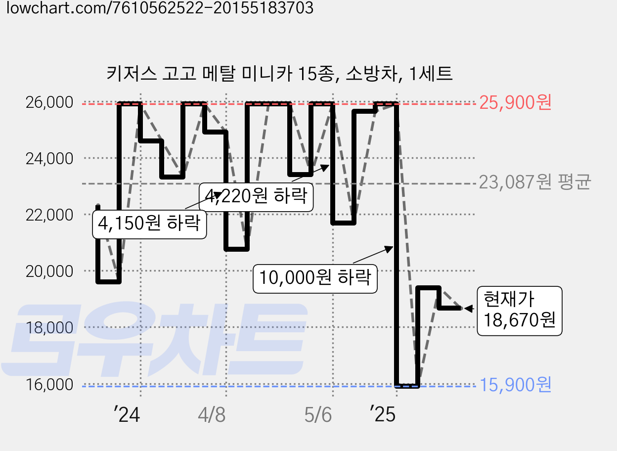 키저스 고고 메탈 미니카 15종, 소방차, 1세트 가격 변동 차트, 현재가 18,670원, 관측 최저가 15,900원