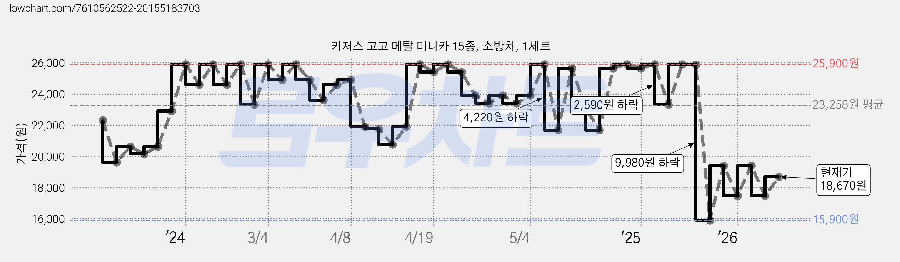 키저스 고고 메탈 미니카 15종, 소방차, 1세트 가격 변동 차트, 현재가 18,670원, 관측 최저가 15,900원