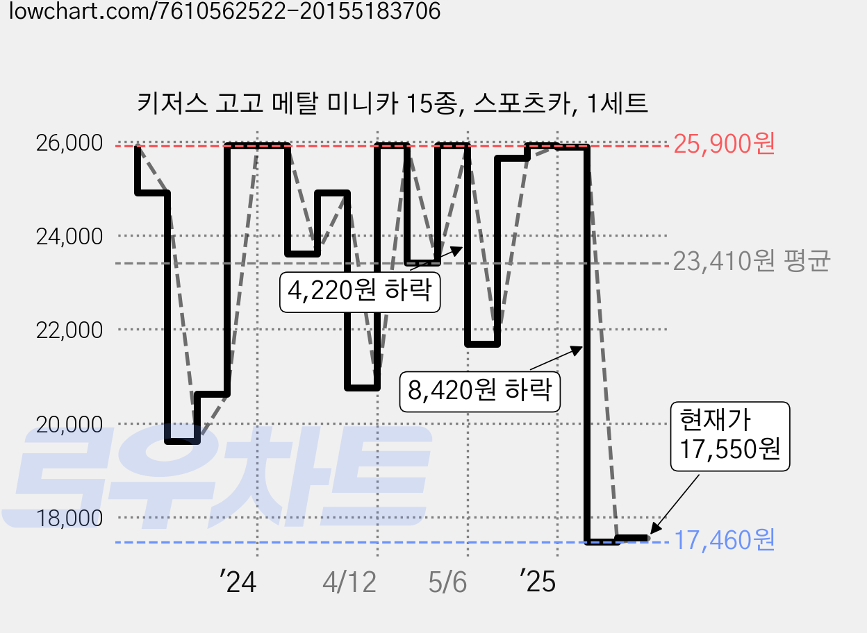 키저스 고고 메탈 미니카 15종, 스포츠카, 1세트 가격 변동 차트, 현재가 17,550원, 관측 최저가 17,460원